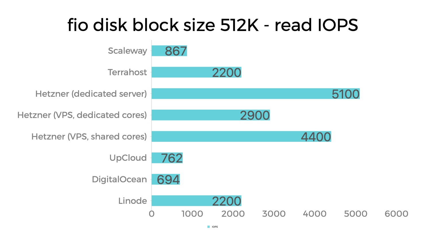 Đánh giá, so sánh hiệu suất Disk và CPU của Linode, DigitalOcean, UpCloud, Hetzner, Terrahost và Scaleway