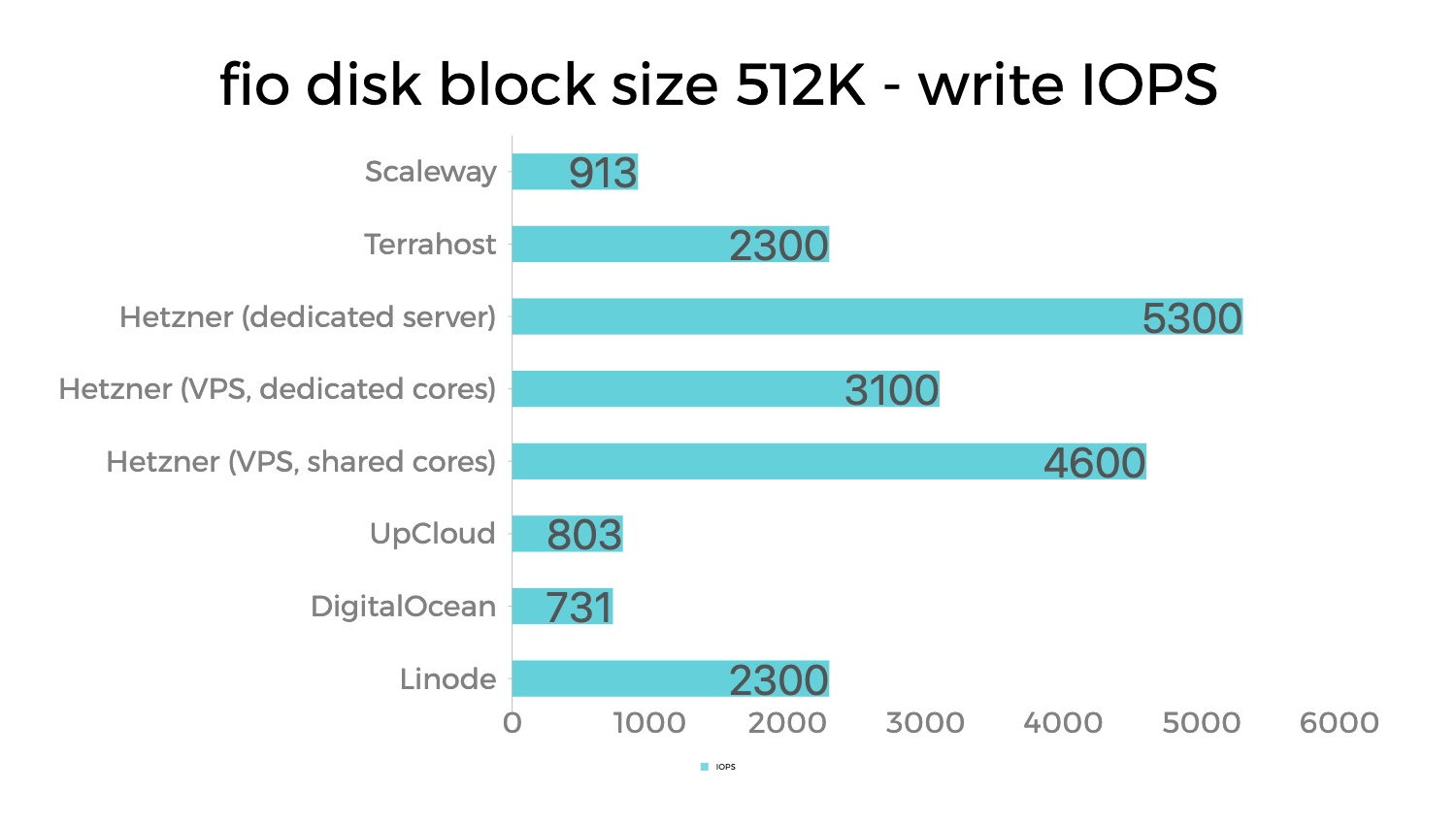 Đánh giá, so sánh hiệu suất Disk và CPU của Linode, DigitalOcean, UpCloud, Hetzner, Terrahost và Scaleway